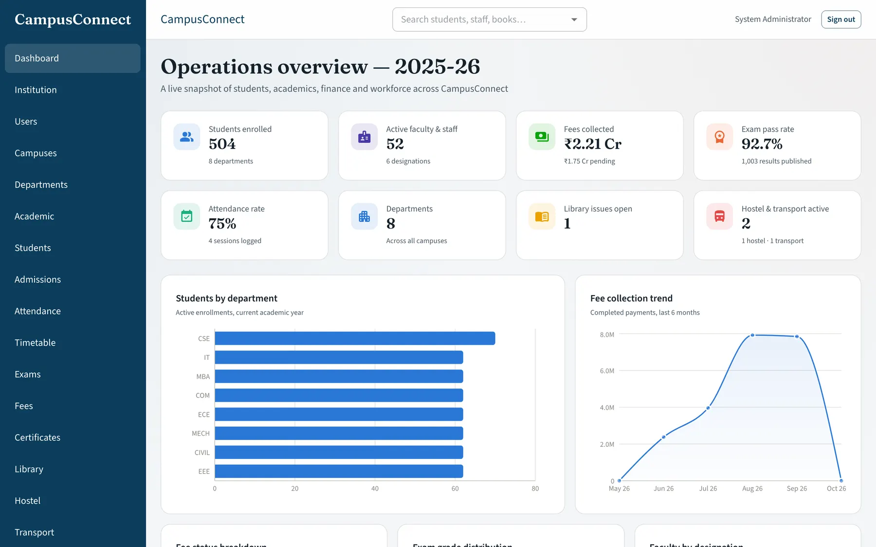 CampusConnect operations overview with students enrolled, fees collected, exam pass rate and charts