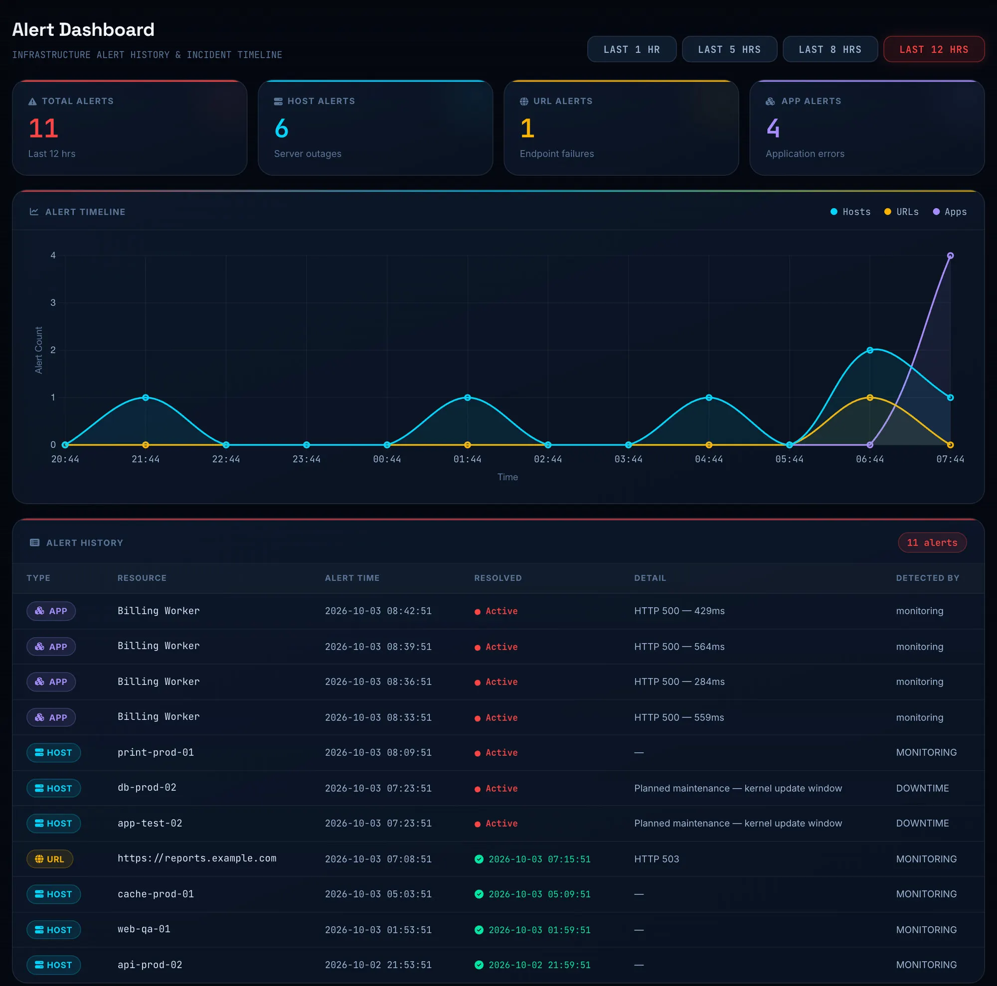 Sentrium alert dashboard with alert counts, a timeline chart and alert history