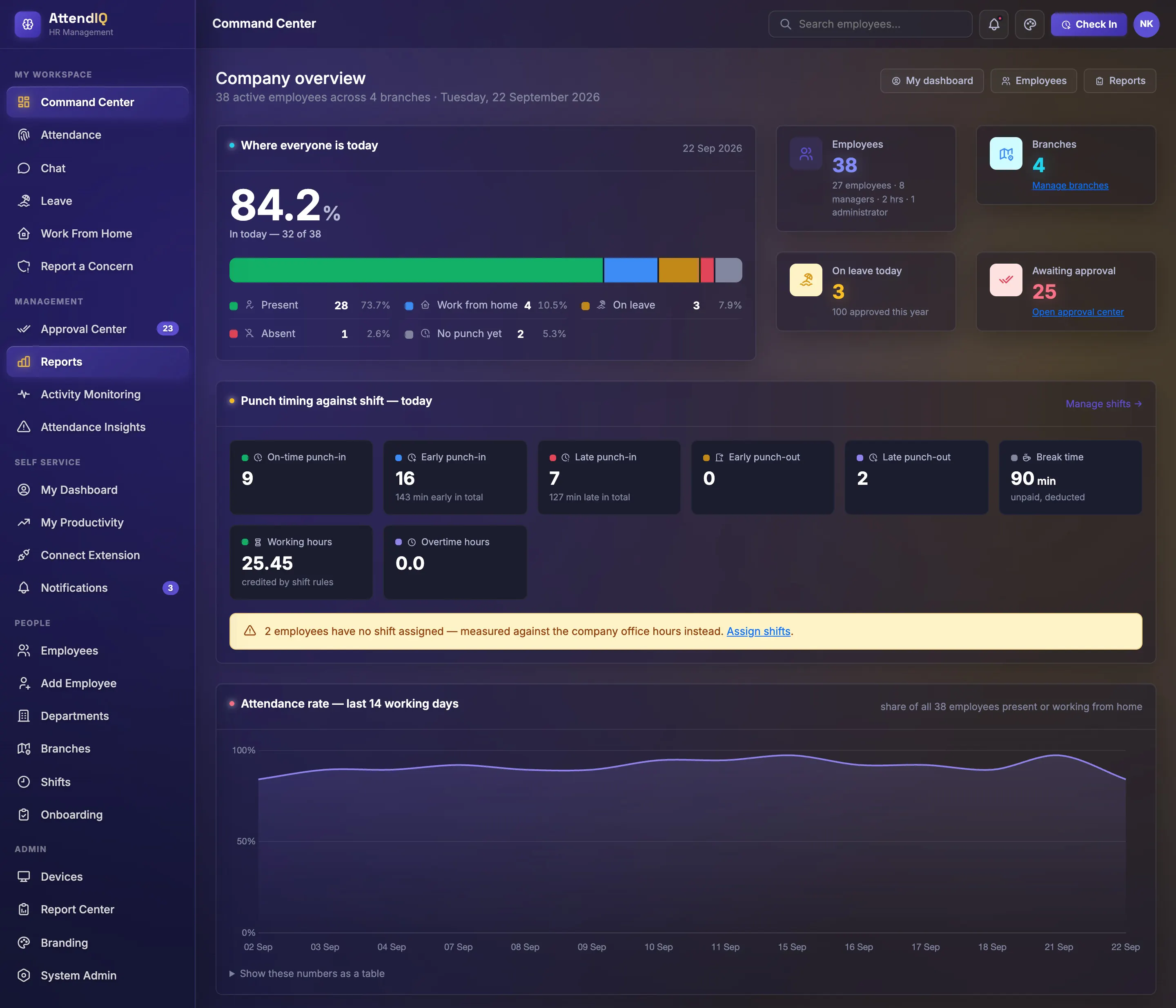 AttendIQ Command Center showing 84% of employees in today, punch timing and a 14-day attendance chart