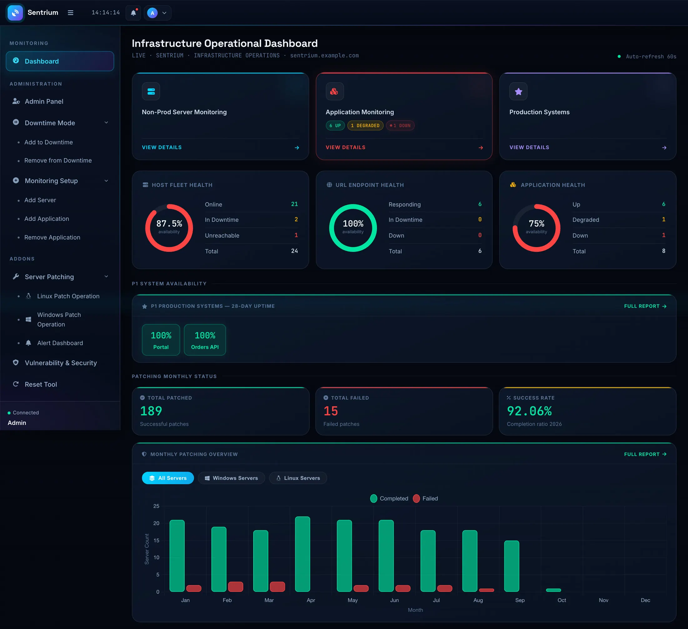 Sentrium infrastructure dashboard with host, URL and application health gauges and monthly patching chart