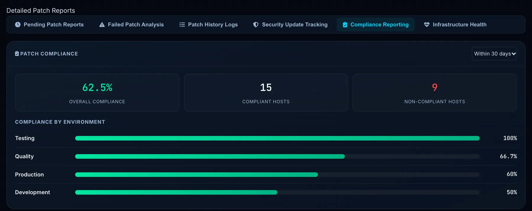 Sentrium patch compliance report showing compliance percentage by environment
