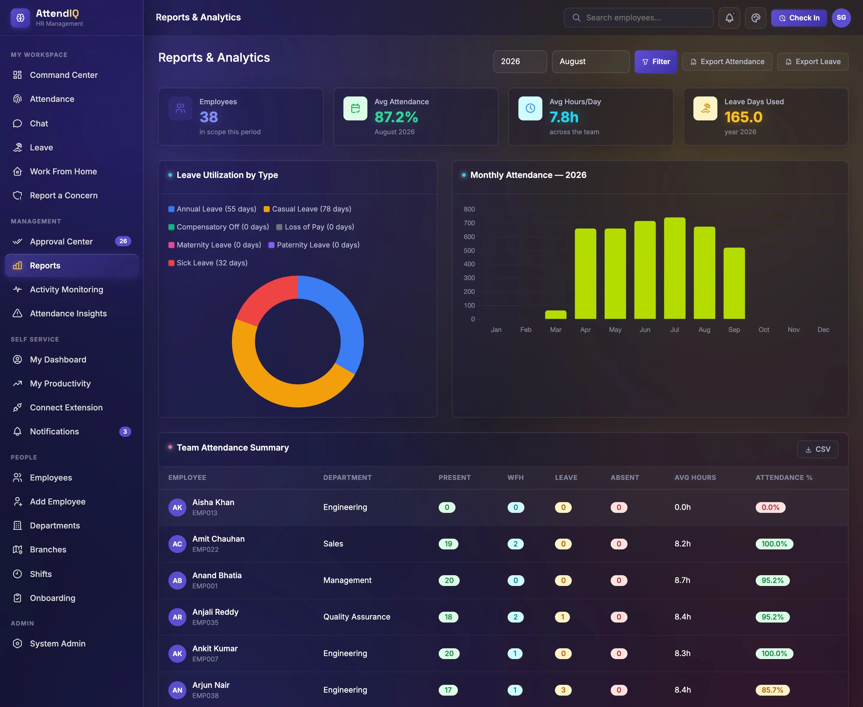 AttendIQ reports with leave utilisation donut, monthly attendance bars and a team summary table