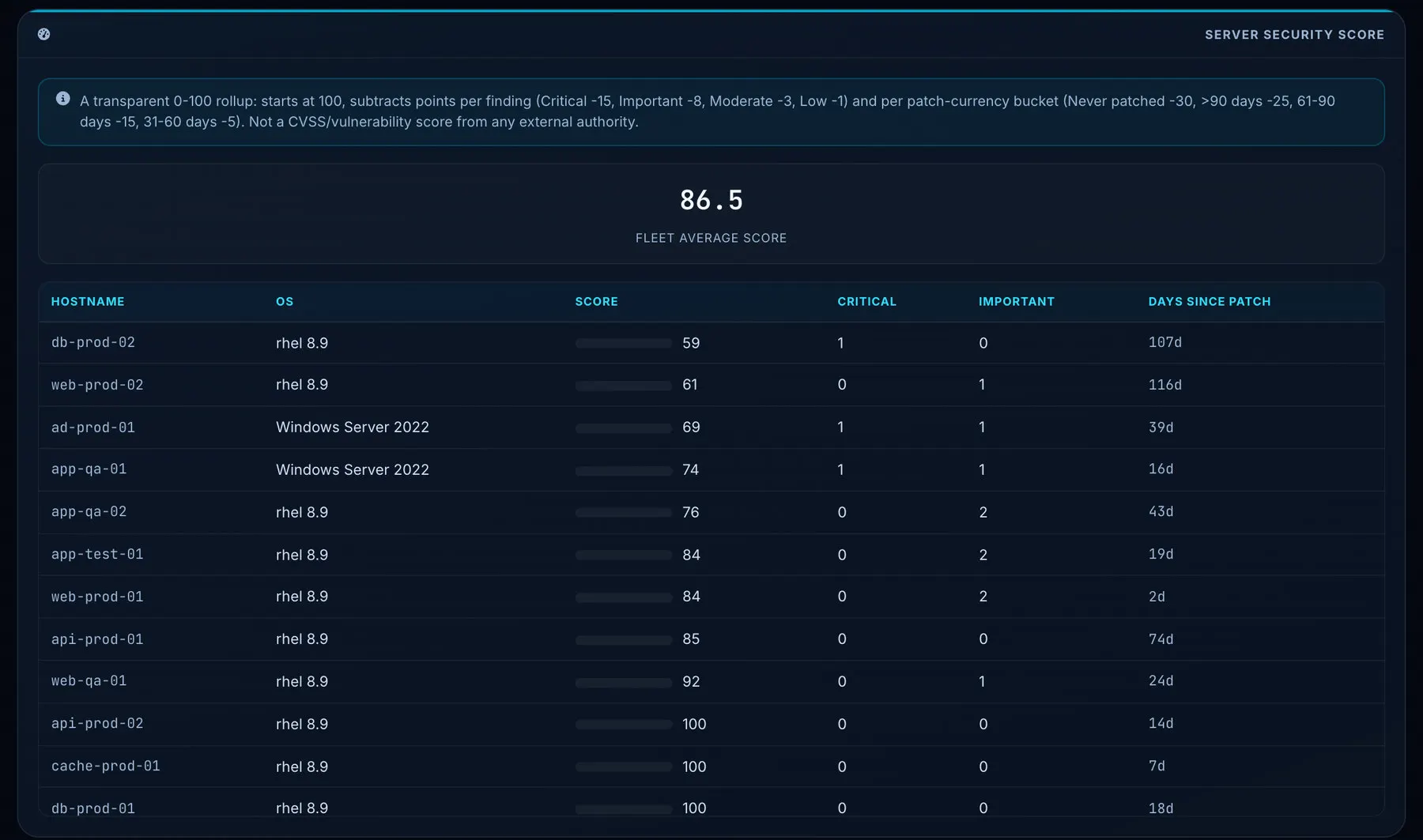 Sentrium server security score table with critical and important findings per host